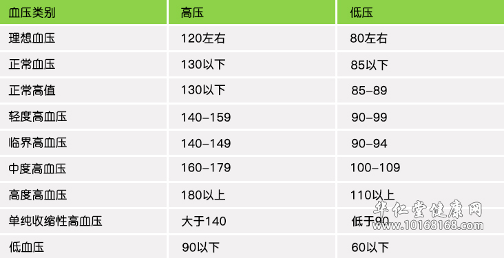 高血压指标