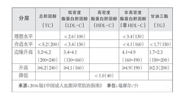 高血脂参考指标.png