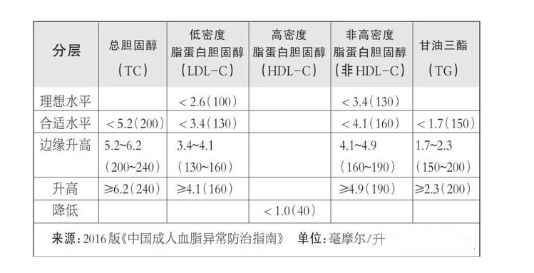 血脂四项正常值图片